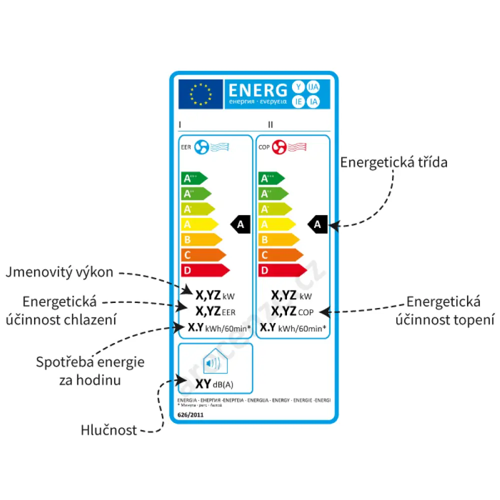 Energetický štítek klimatizace s funkcí topení Obrázek energetického štítku klimatizace s funkcí topení