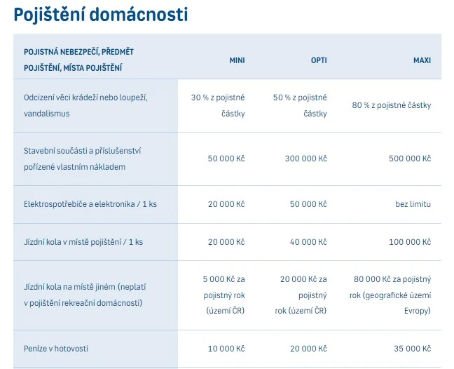 Tabulka pojistných krytí u ČPP Tabulka pojistných krytí u ČPP