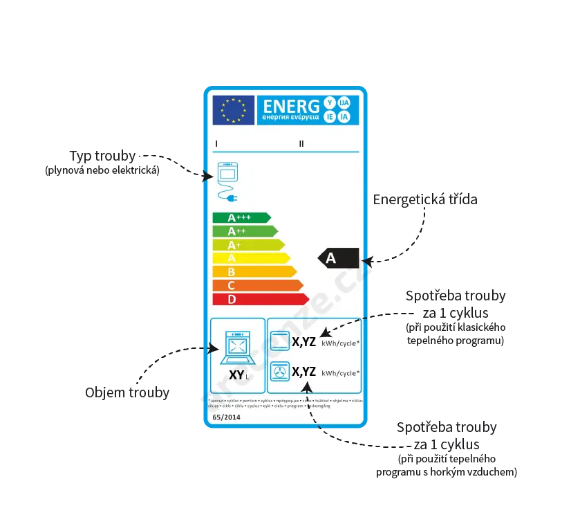 Energetický štítek elektrické trouby Obrázek energetického štítku elektrické trouby