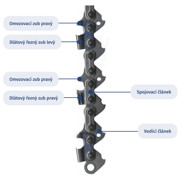 Obrázek znázorňuje detail komponentů řetězu motorové pily