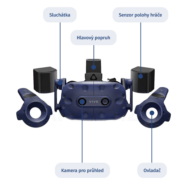 Obrázek ukazuje typické vybavení spojené s kompletní sadou kvalitní virtuální reality