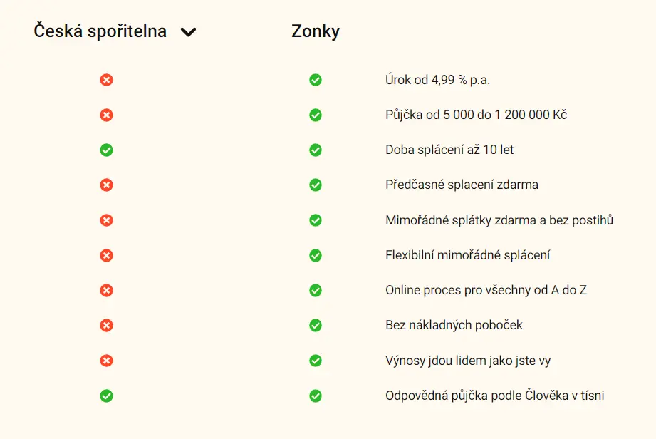 Porovnání České spořitelny a Zonky na webu Zonky.cz k červnu 2023
