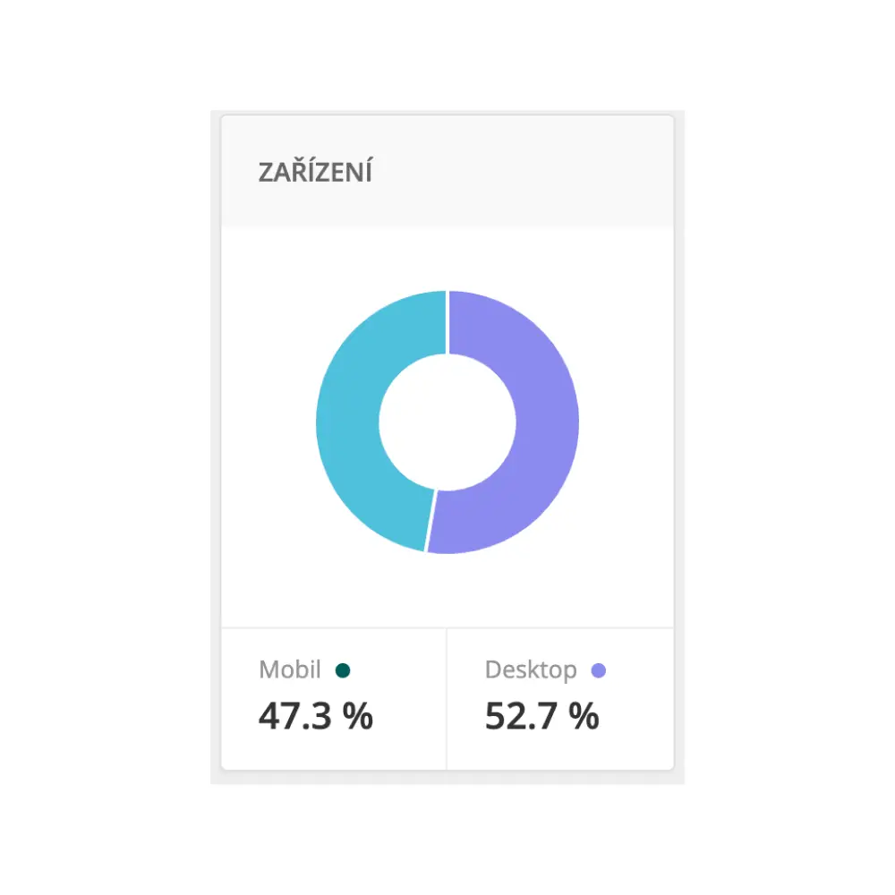 Statistika zařízení, na kterém uživatelé e-mail otevírají