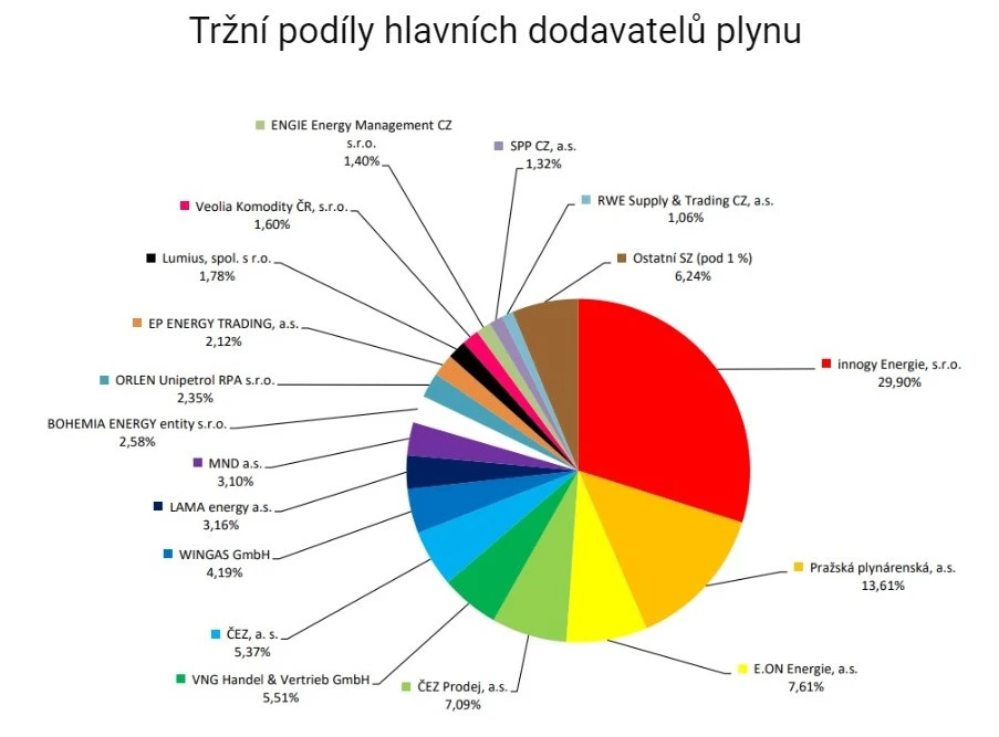 Tržní podíly hlavních dodavatelů plynu (Zdroj: https://ekonomickydenik.cz/jak-jsou-na-tom-dalsi-velci-dodavatele-plynu-mnd-a-innogy-to-zatim-zvladaji/)