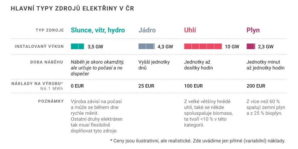 Zdroje elektrické energie v ČR (Zdroj: https://faktaoklimatu.cz/explainery/cena-elektriny-na-trhu)