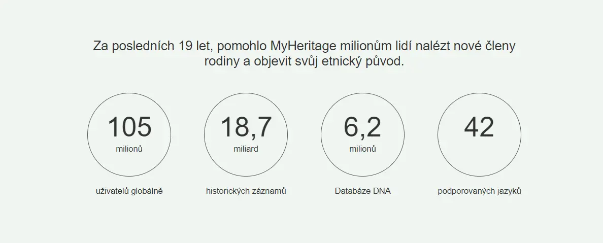 MyHeritage v číslech