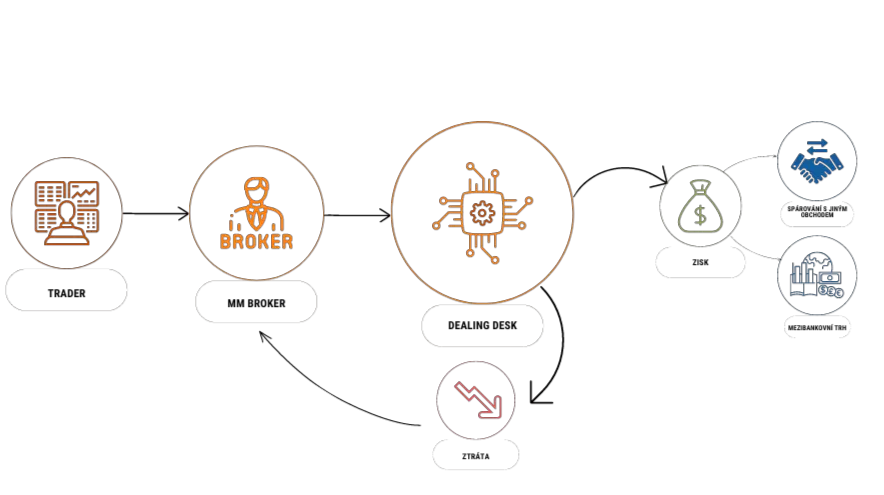 Jak funguje MM broker Jak funguje MM broker