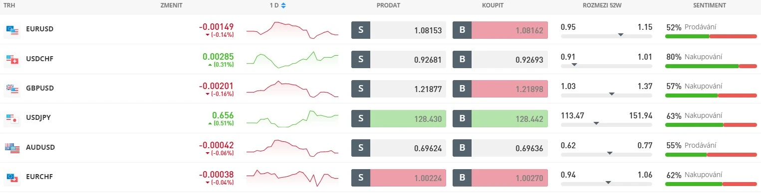 Náhled na nabídku forexu u eToro (zdroj: eToro.com) Náhled na nabídku forexu u eToro (zdroj: eToro.com)