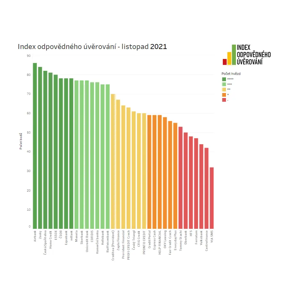 Index odpovědného úvěrování 2021 (Zdroj: Clovekvtisni.cz)