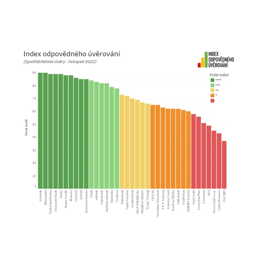 Index odpovědného úvěrování 2022 (Zdroj: Clovekvtisni.cz)