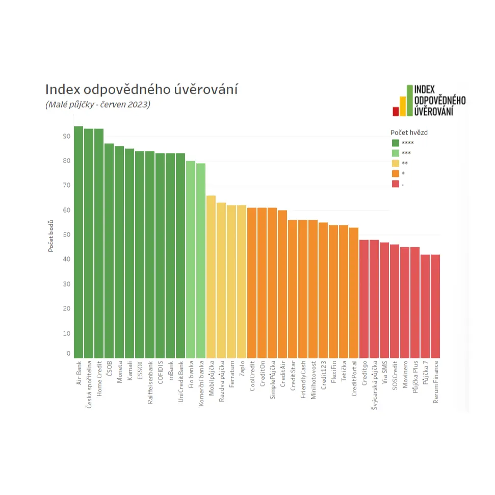 Index odpovědného úvěrování 2023 (Zdroj: Clovekvtisni.cz)
