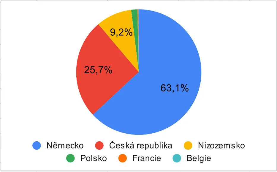Obliba nářadí Parkside ve vybraných státech