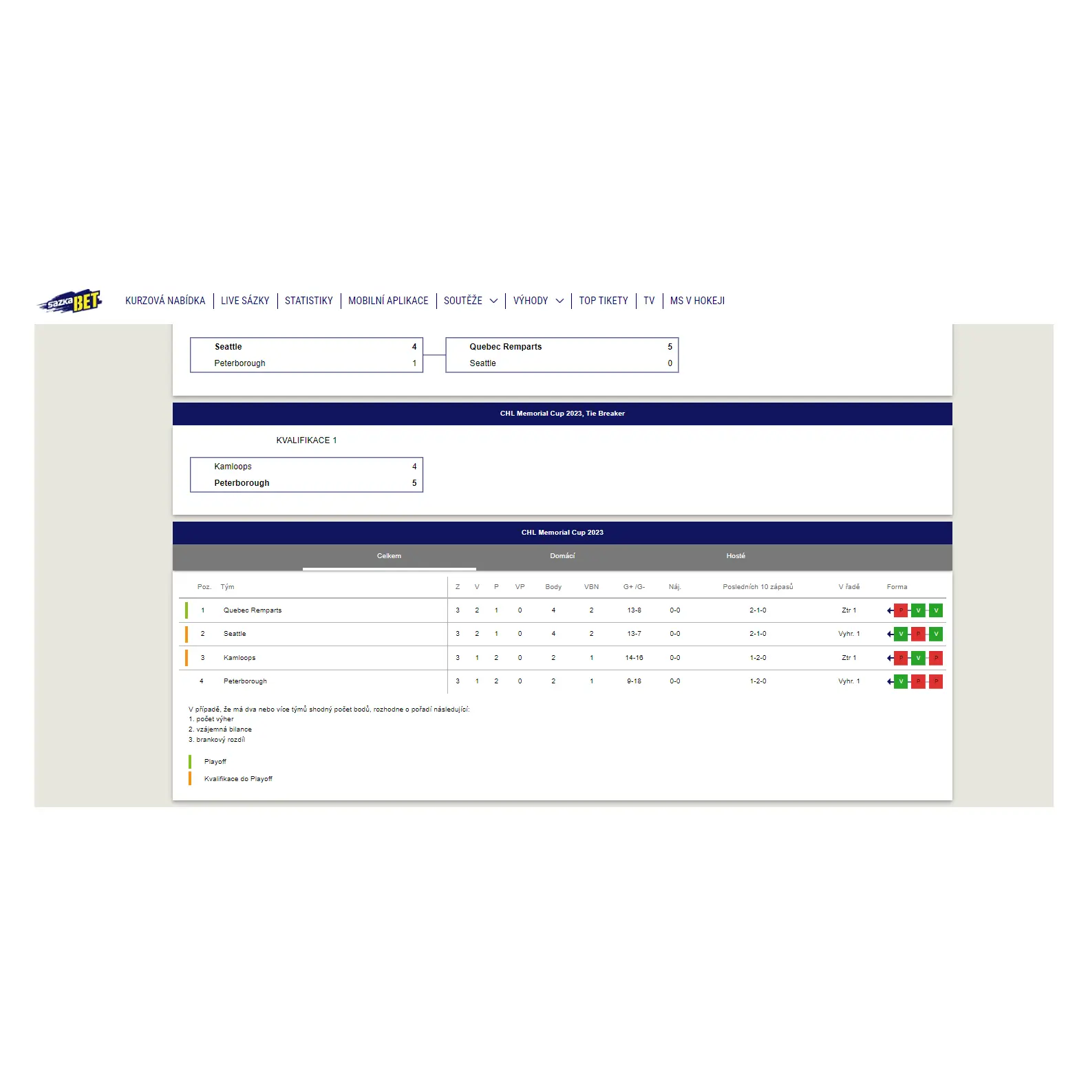 Na Sazkabet máte k dispozici přehledné statistiky sazkabet_statistiky