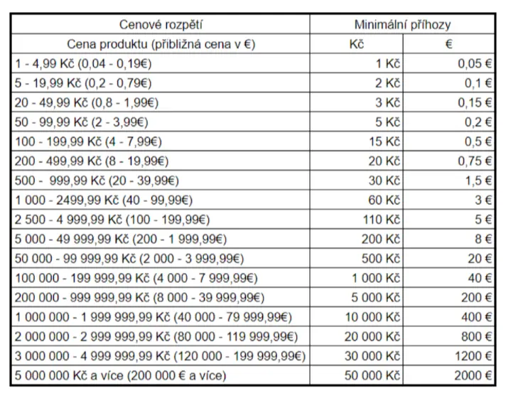 Tabulka automatických příhozů Tabulka automatických příhozů