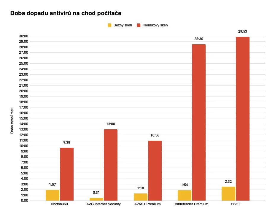 Doba dopadu antivirů na chod počítače