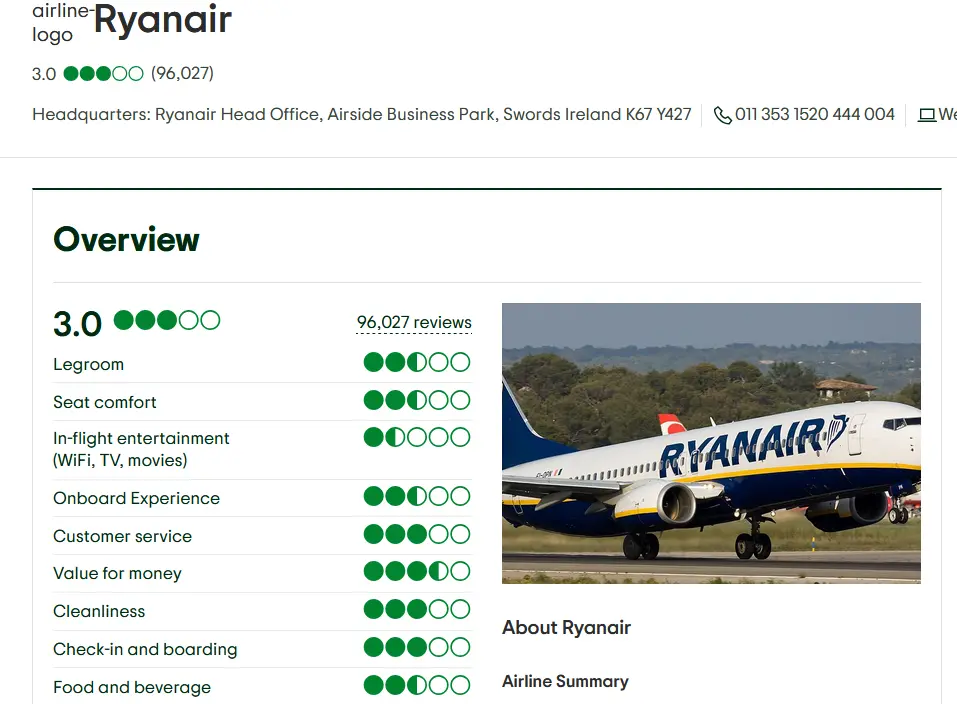 Průměrné bodové hodnocení s ničím výjimečným má i společnost Ryanair.