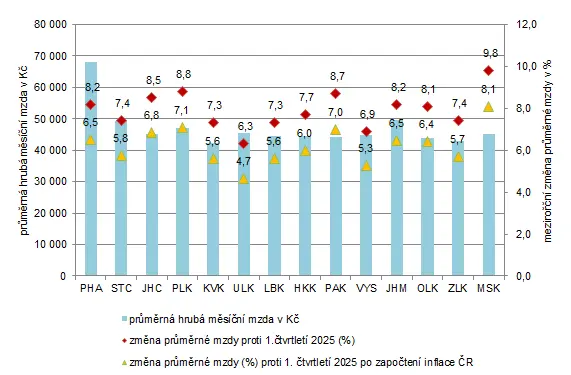 Průměrné hrubé měsíční mzdy podle krajů v 1. čtvrtletí 2026