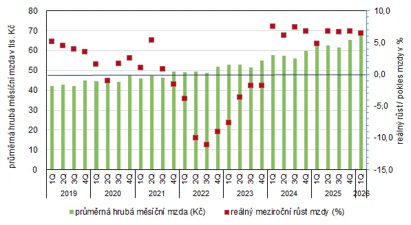 Vývoj průměrné hrubé měsíční mzdy v Česku mezi lety 2019 a 2026